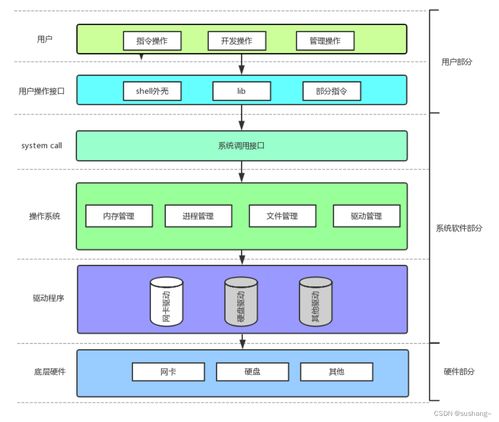 Linux進(jìn)程概念探微（一） 從計(jì)算機(jī)軟硬件基礎(chǔ)談起